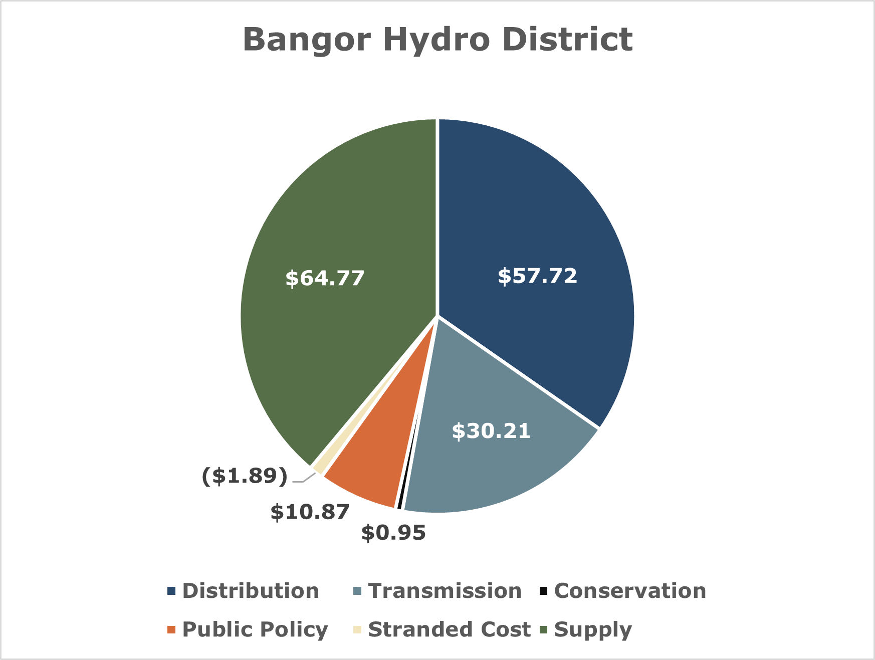 BHD July 1 rate change graph Bangor Hydro District July 1 rate change graph