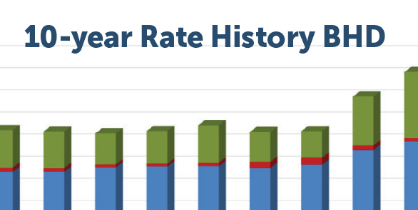 Rate History BHD