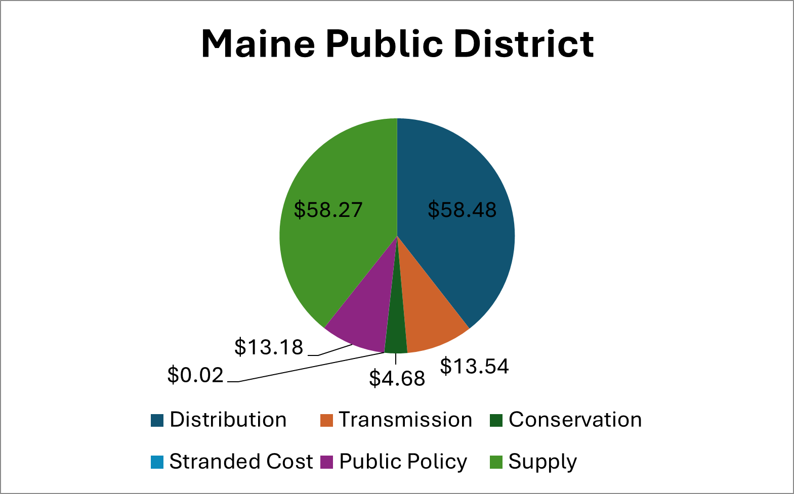MPD July 1 rate changes represented in a graph