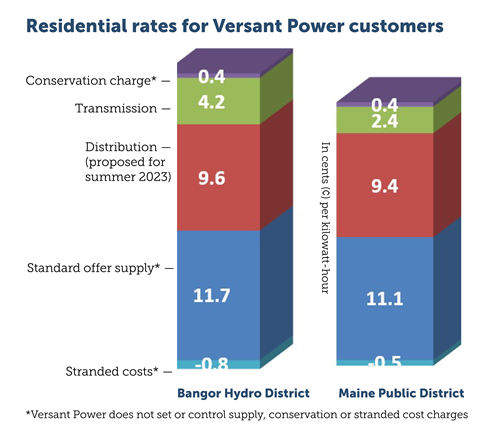 07.27.22 Versant Power Customer Rates Graphic (4)